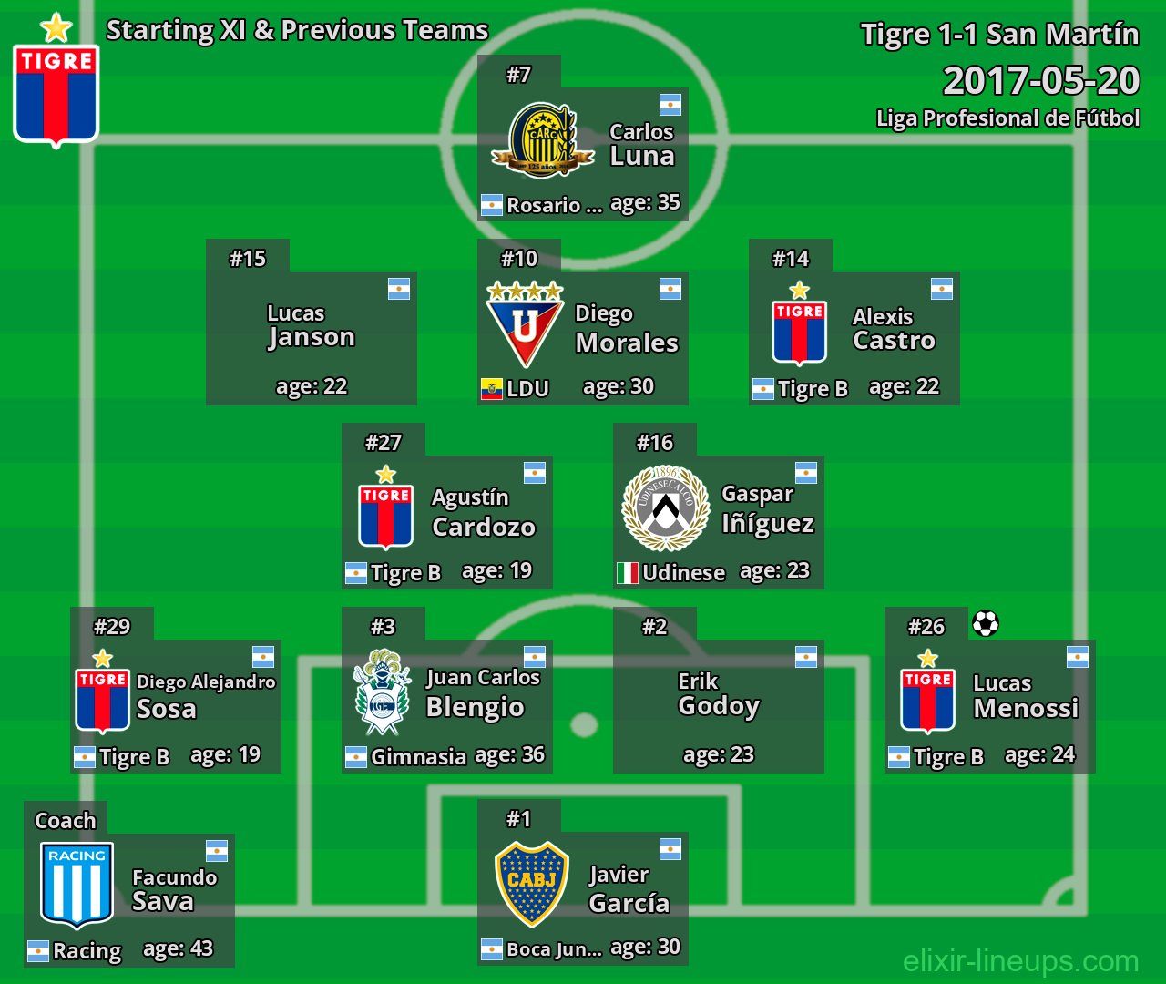 Tigre Starting XI & Previous Teams 2017-05-20