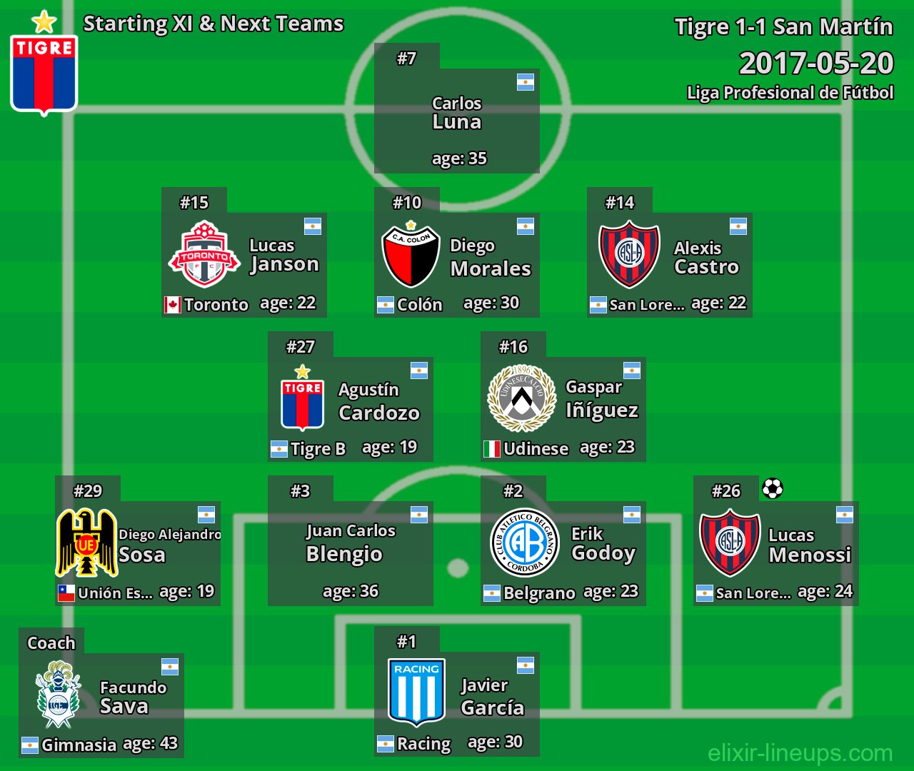 Tigre Starting XI & Next Teams 2017-05-20