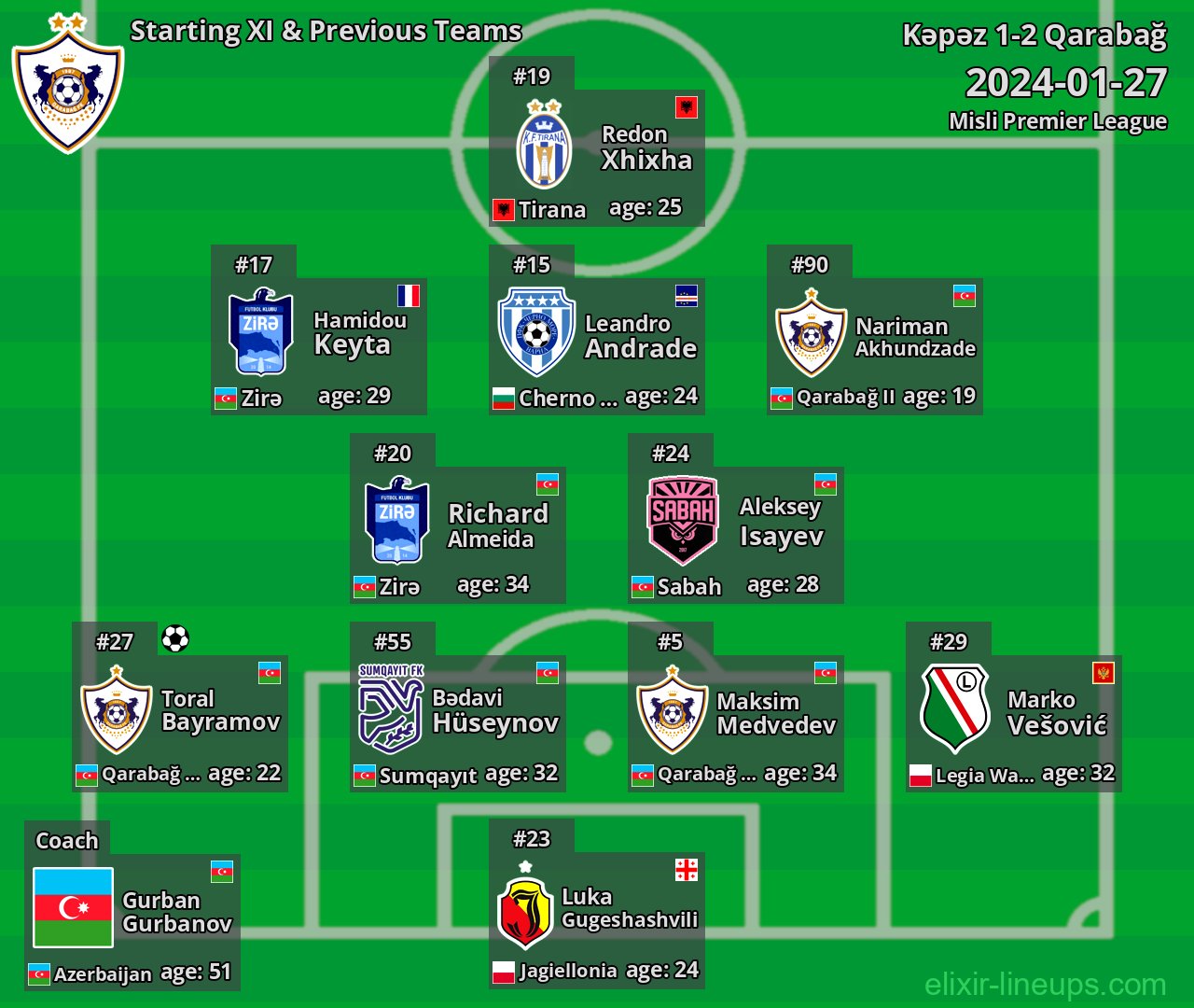 Qarabağ Starting XI & Previous Teams 2024-01-27