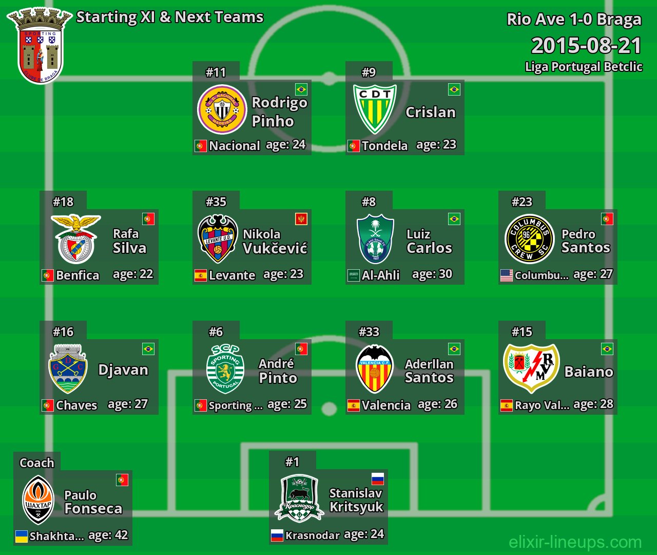 Braga Starting XI & Next Teams 2015-08-21