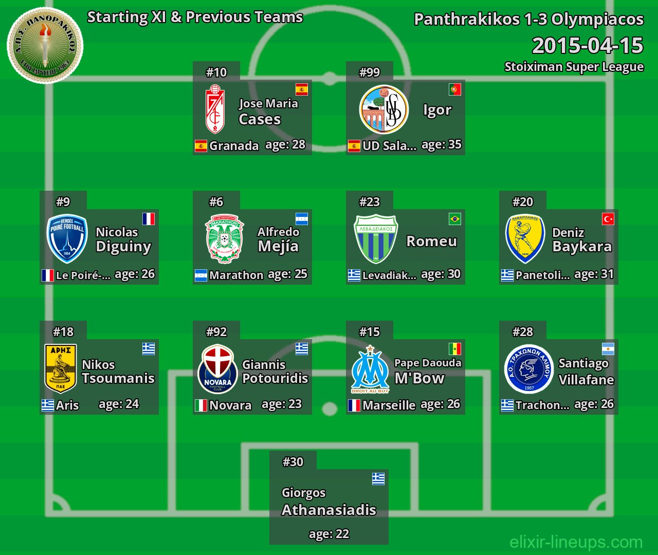 Panthrakikos Starting XI & Previous Teams 2015-04-15