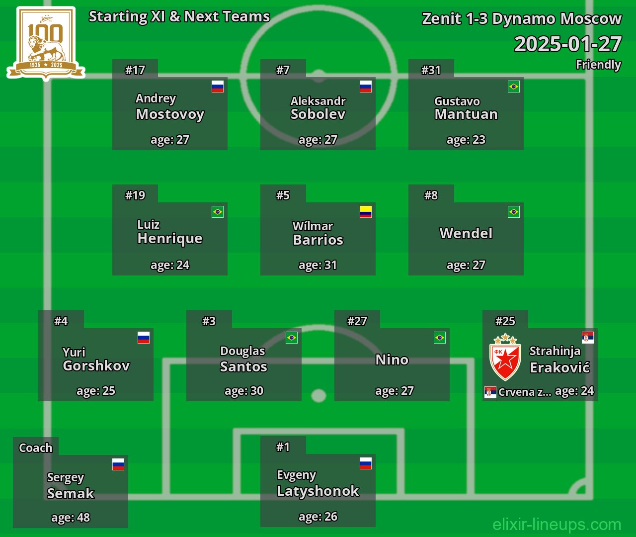 Zenit Starting XI & Next Teams 2025-01-27