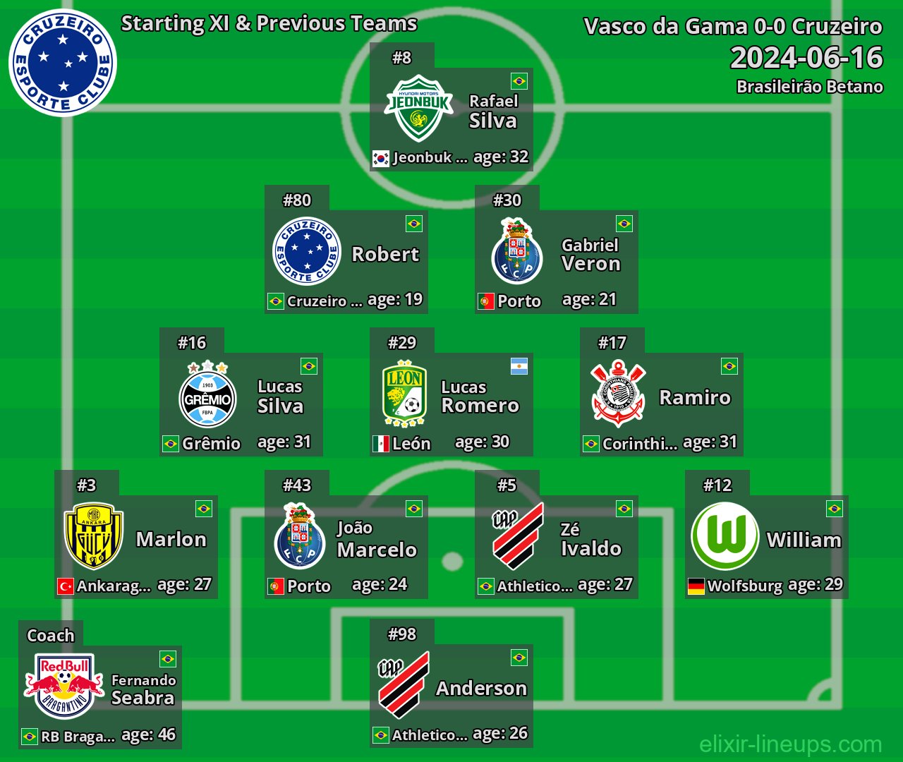 Cruzeiro Starting XI & Previous Teams 2024-06-16