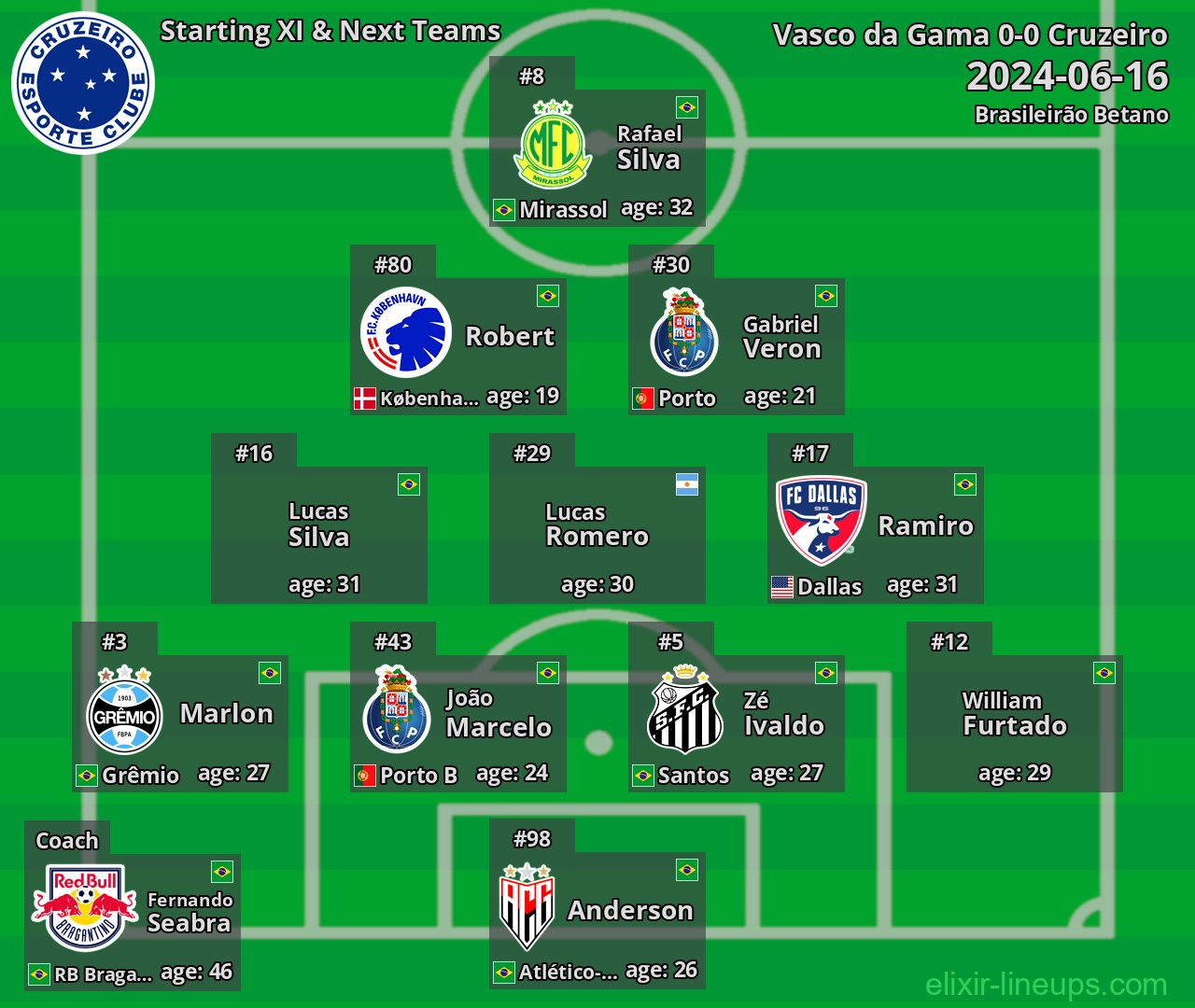 Cruzeiro Starting XI & Next Teams 2024-06-16