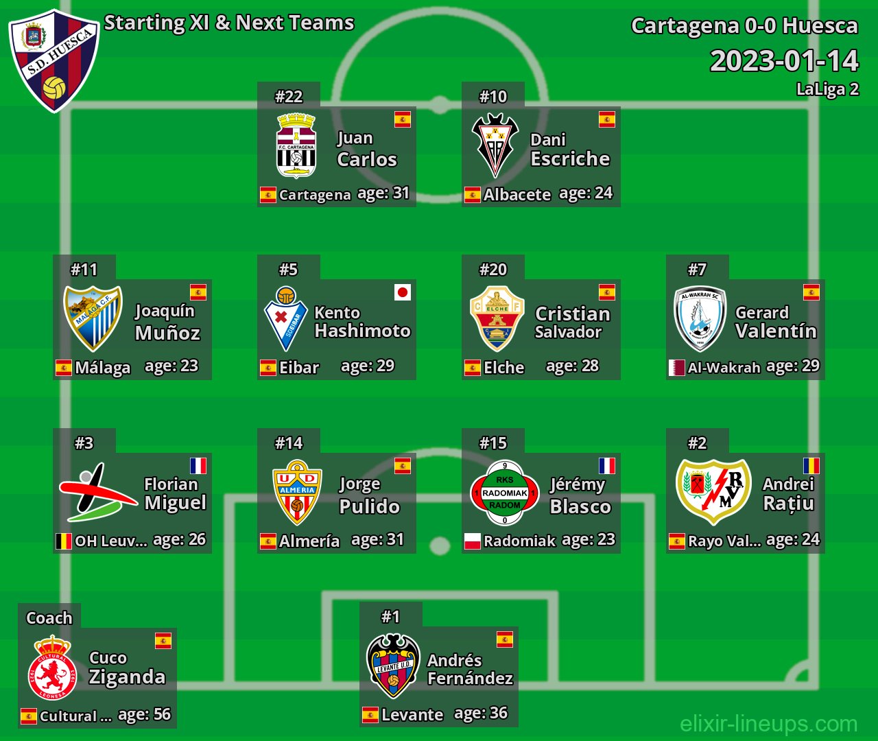 Huesca Starting XI & Next Teams 2023-01-14