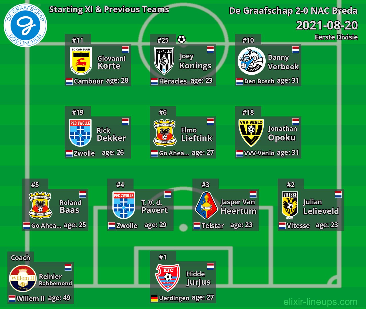 De Graafschap Starting XI & Previous Teams 2021-08-20