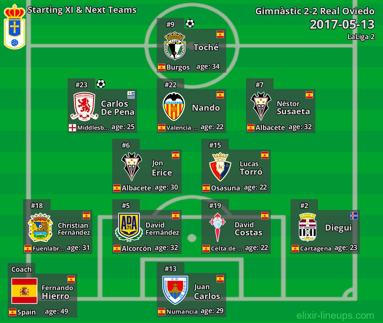 Real Oviedo Starting XI & Next Teams 2017-05-13