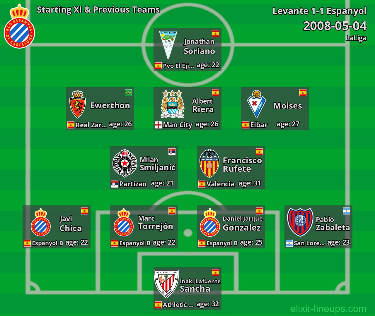 Espanyol Starting XI & Previous Teams 2008-05-04