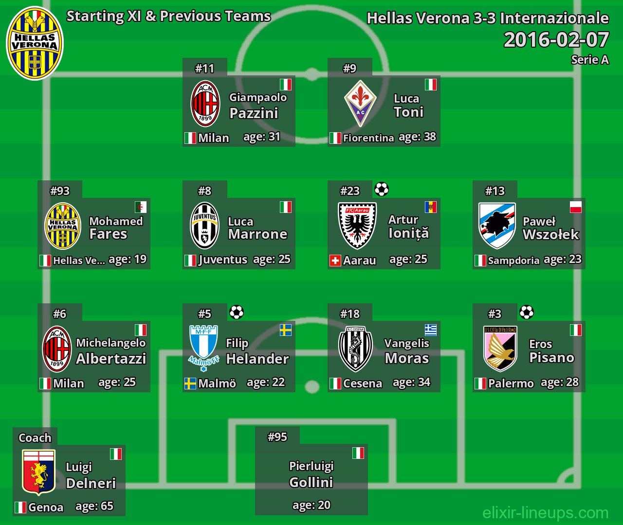 Hellas Verona Starting XI & Previous Teams 2016-02-07
