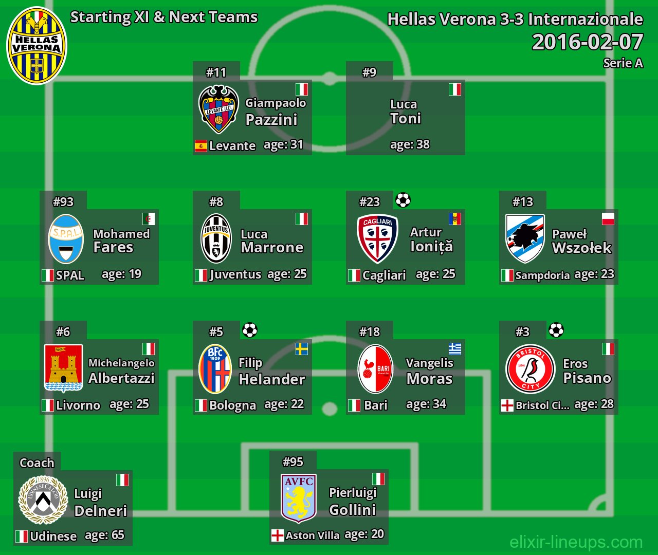 Hellas Verona Starting XI & Next Teams 2016-02-07