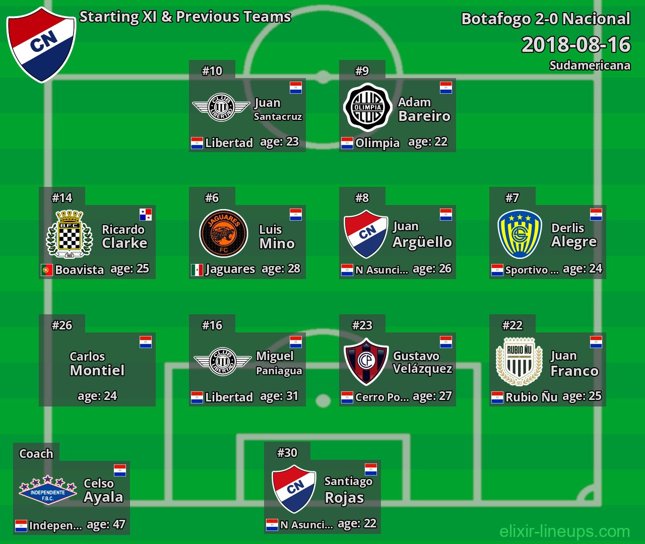 Nacional Starting XI & Previous Teams 2018-08-16