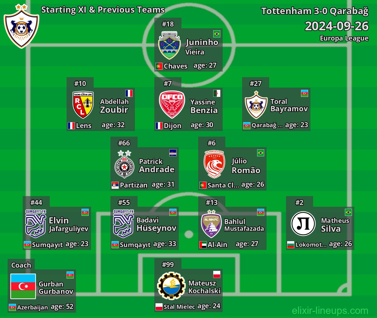 Qarabağ Starting XI & Previous Teams 2024-09-26