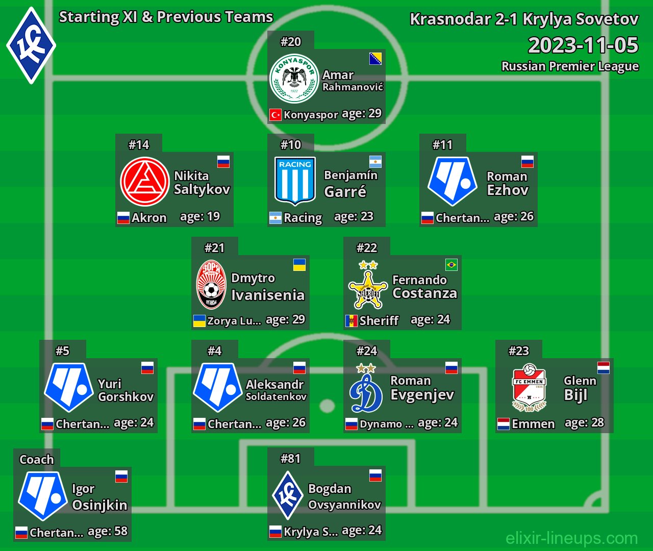Krylya Sovetov Starting XI & Previous Teams 2023-11-05
