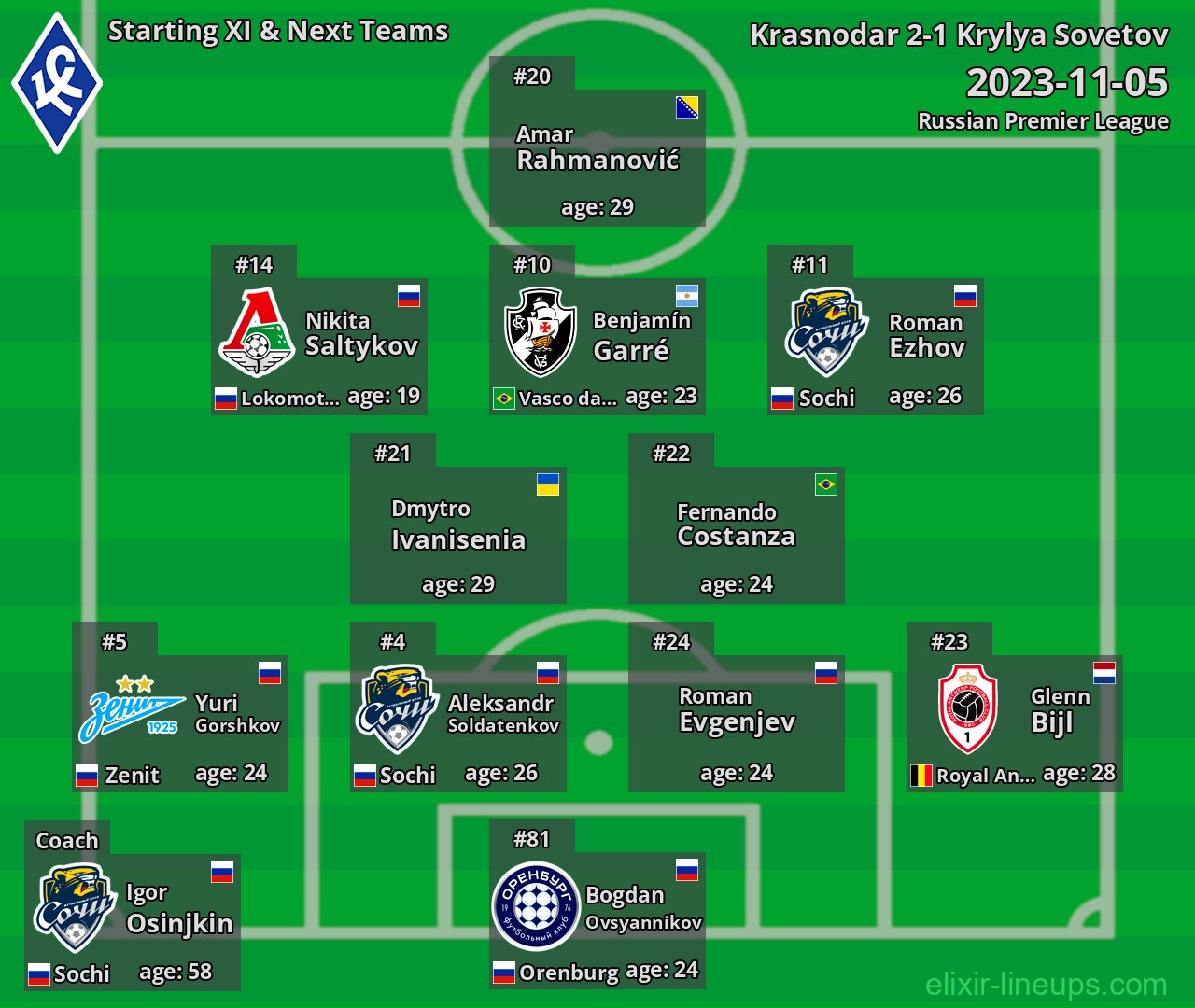 Krylya Sovetov Starting XI & Next Teams 2023-11-05