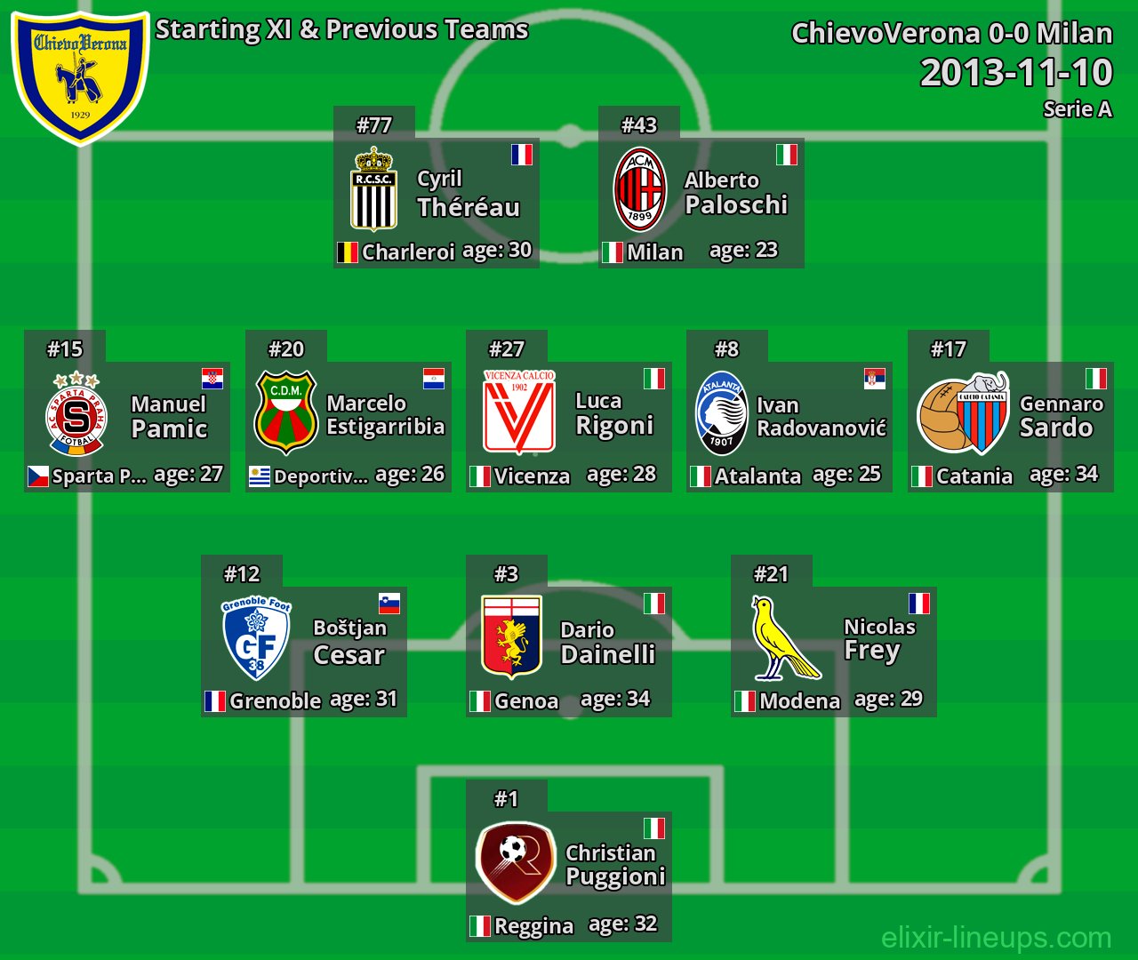 ChievoVerona Starting XI & Previous Teams 2013-11-10