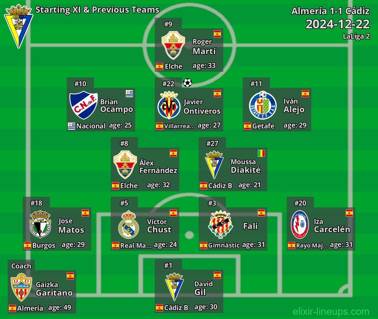 Cádiz Starting XI & Previous Teams 2024-12-22