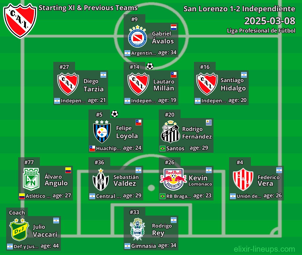 Independiente Starting XI & Previous Teams 2025-03-08