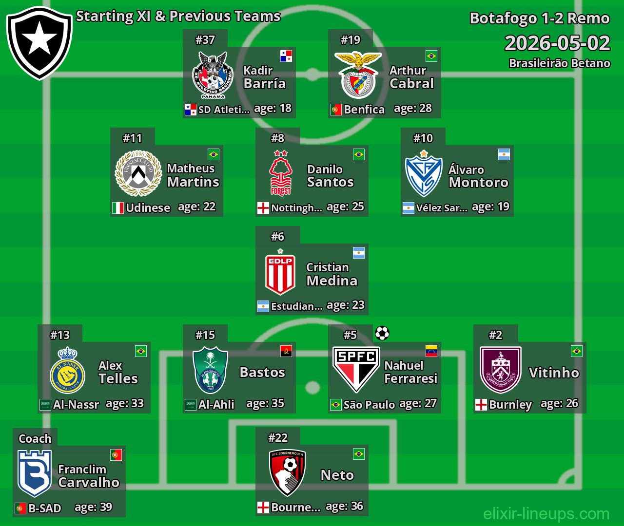 Botafogo Starting XI & Previous Teams 2026-05-02