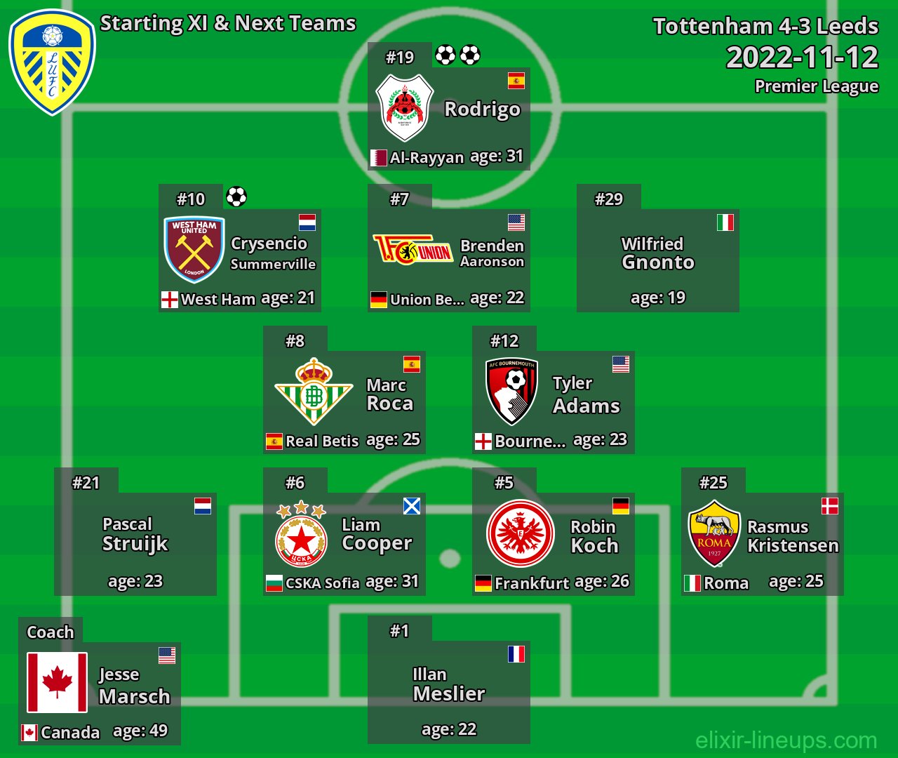 Leeds Starting XI & Next Teams 2022-11-12