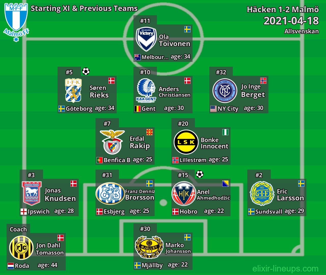 Malmö Starting XI & Previous Teams 2021-04-18