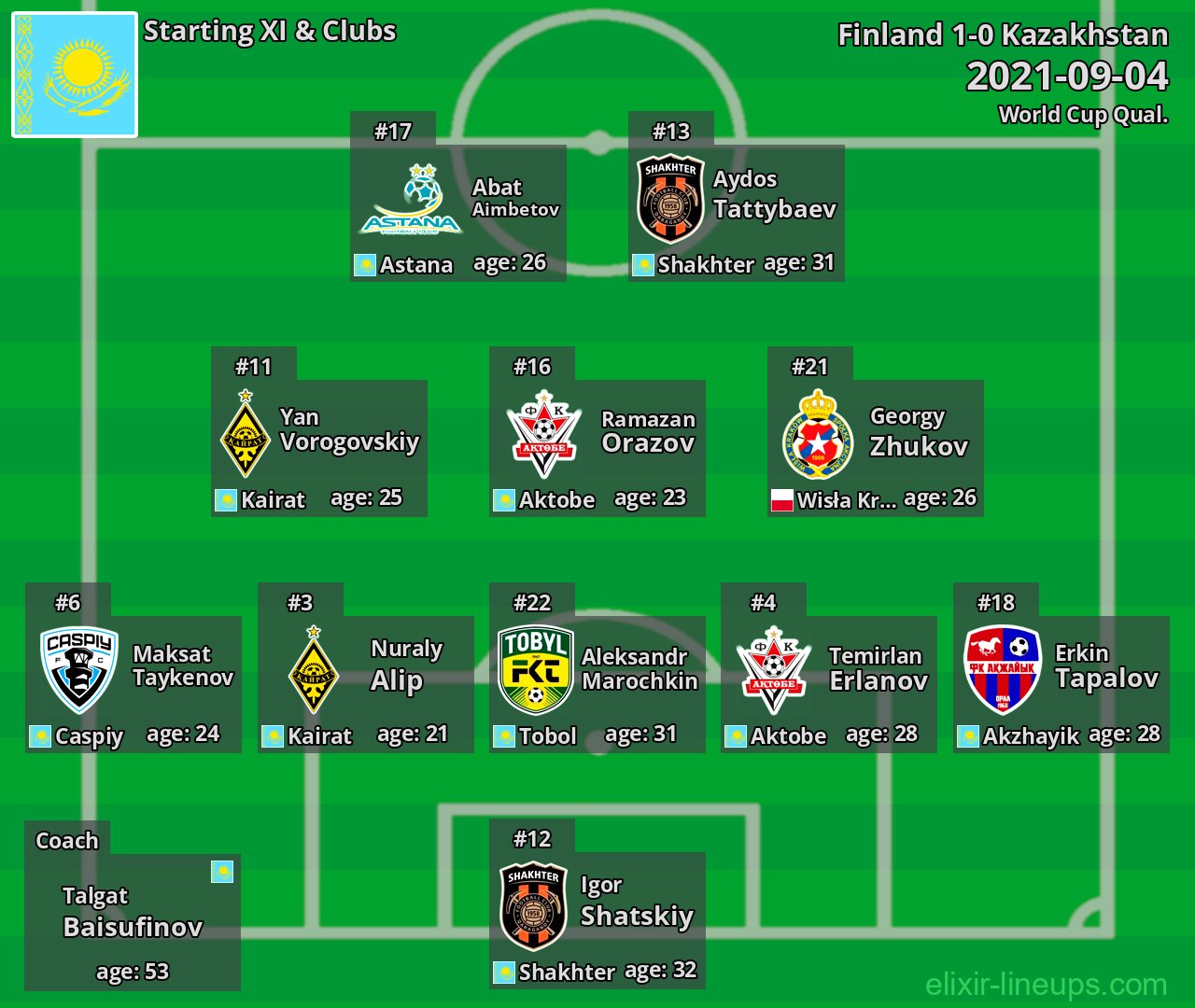 Kazakhstan Starting XI 2021-09-04
