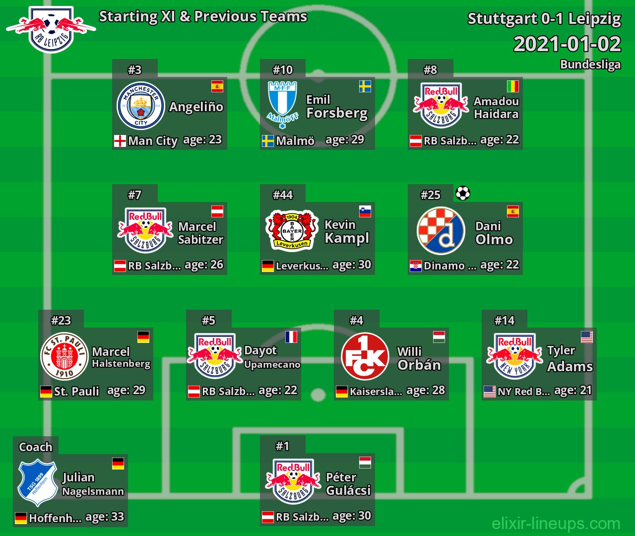Leipzig Starting XI & Previous Teams 2021-01-02