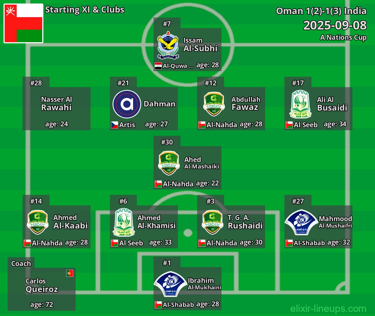 Oman Starting XI 2025-09-08