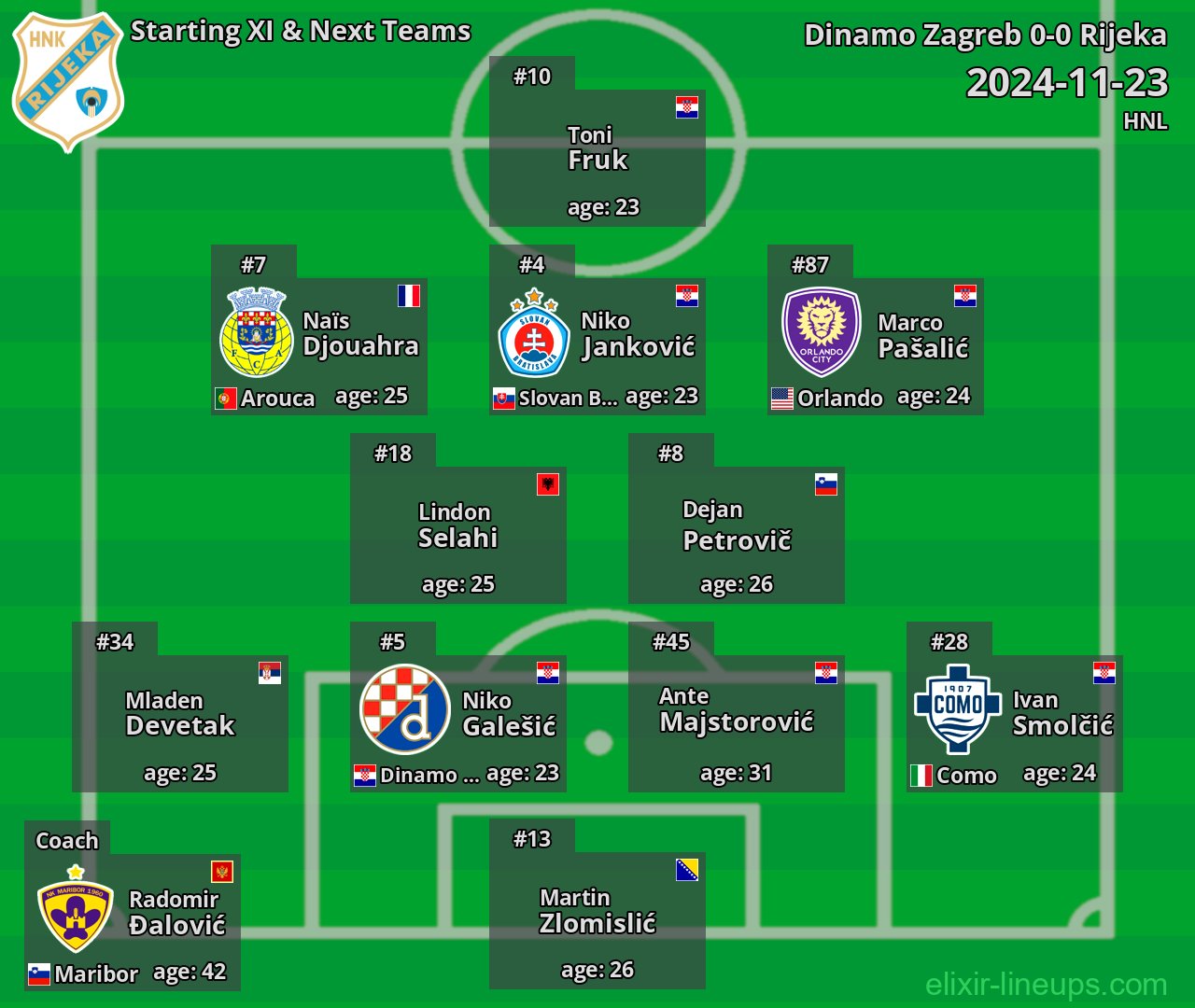 Rijeka Starting XI & Next Teams 2024-11-23