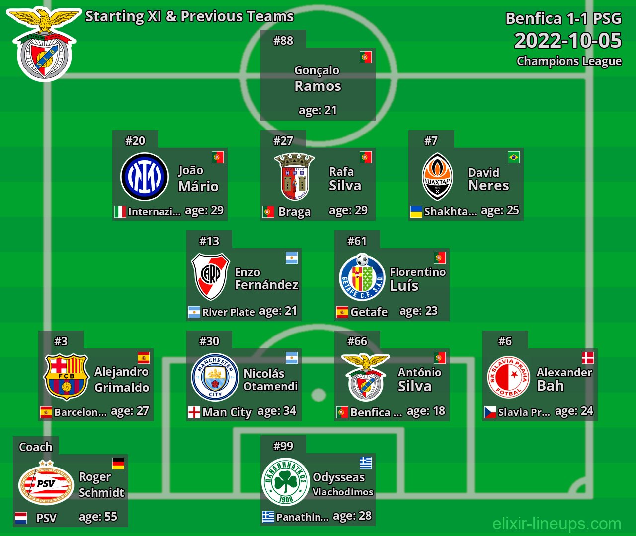 Benfica Starting XI & Previous Teams 2022-10-05
