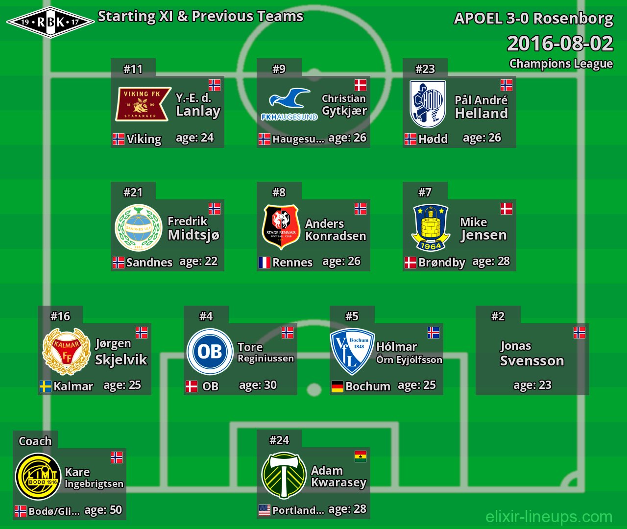 Rosenborg Starting XI & Previous Teams 2016-08-02