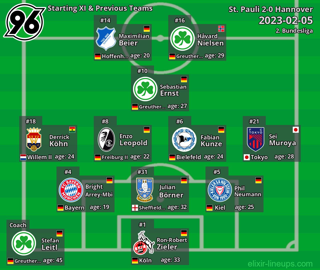Hannover Starting XI & Previous Teams 2023-02-05