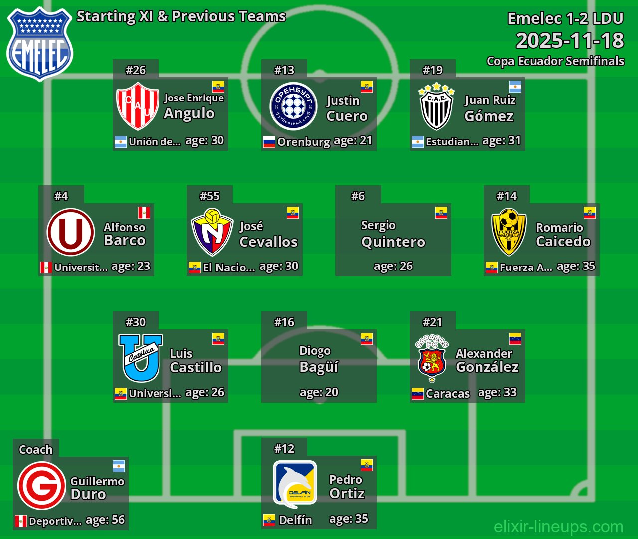 Emelec Starting XI & Previous Teams 2025-11-18