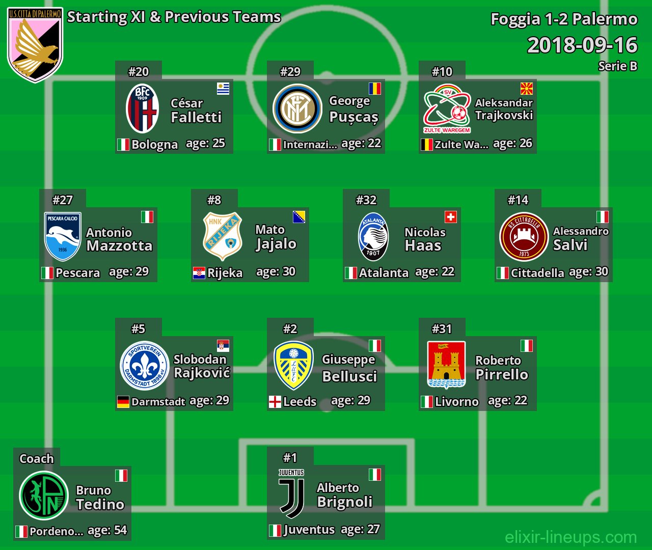 Palermo Starting XI & Previous Teams 2018-09-16