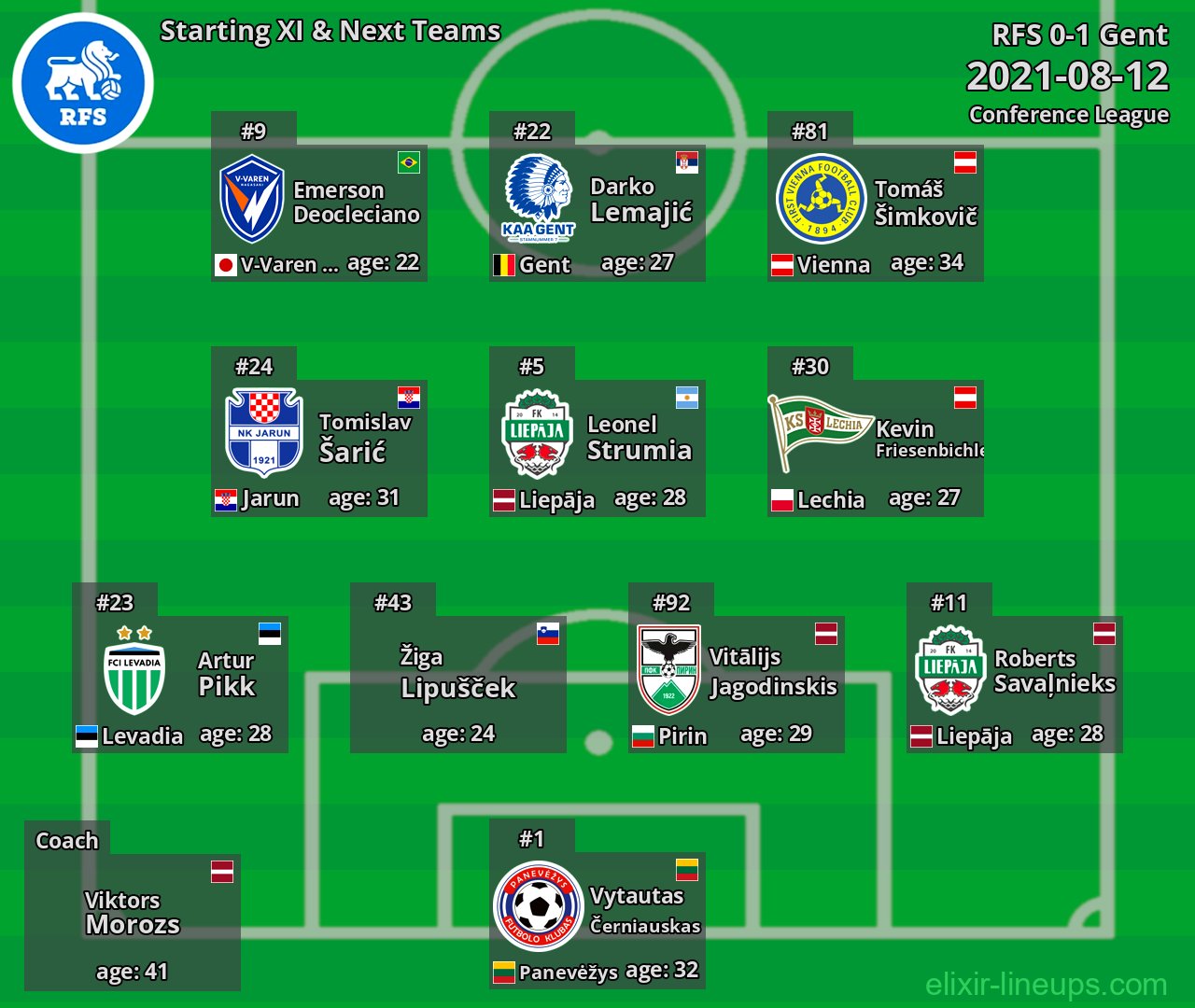 RFS Starting XI & Next Teams 2021-08-12