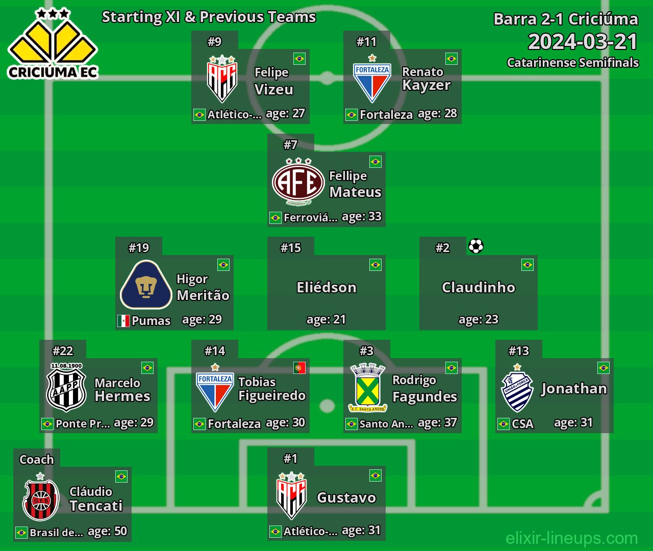 Criciúma Starting XI & Previous Teams 2024-03-21
