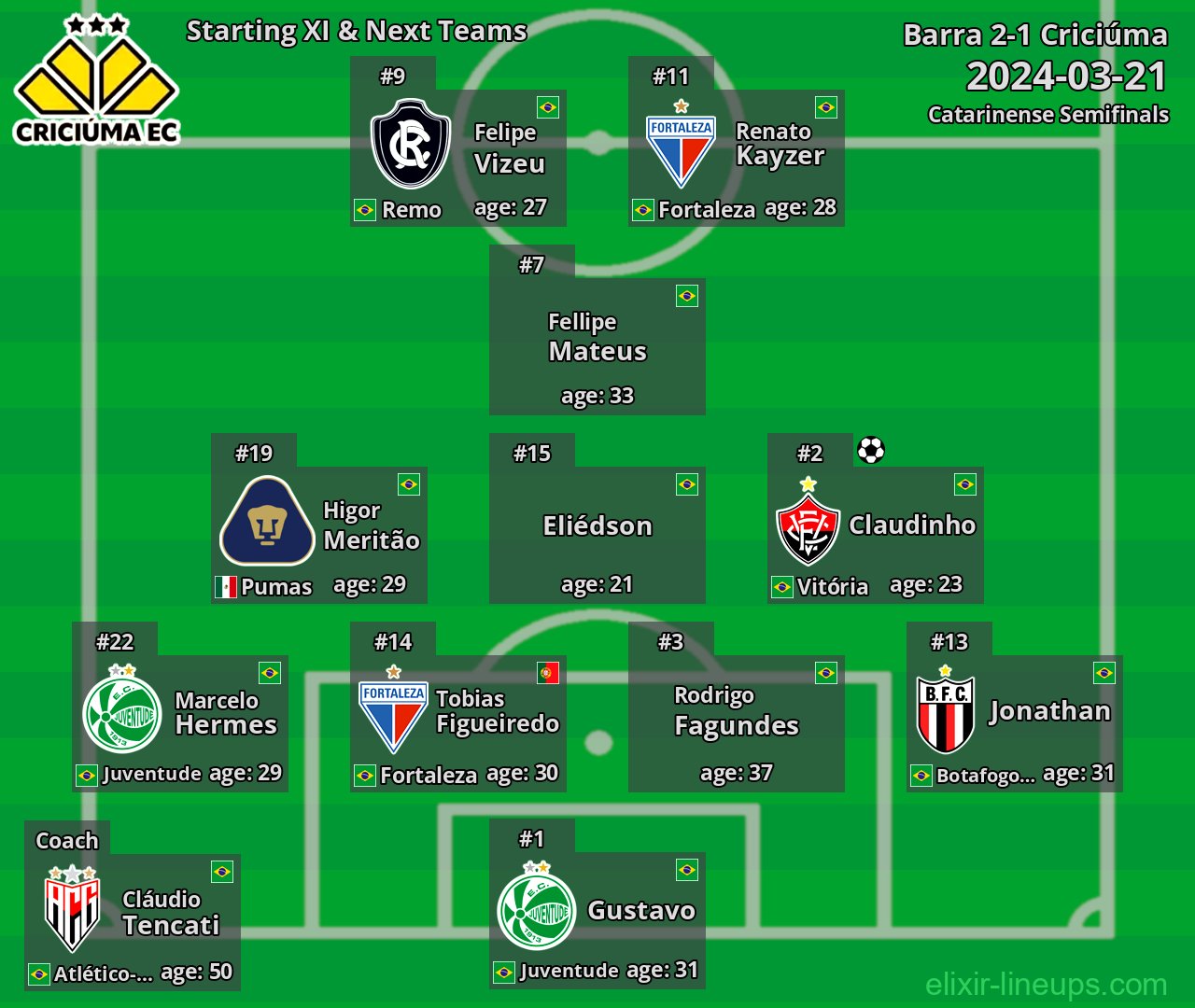 Criciúma Starting XI & Next Teams 2024-03-21