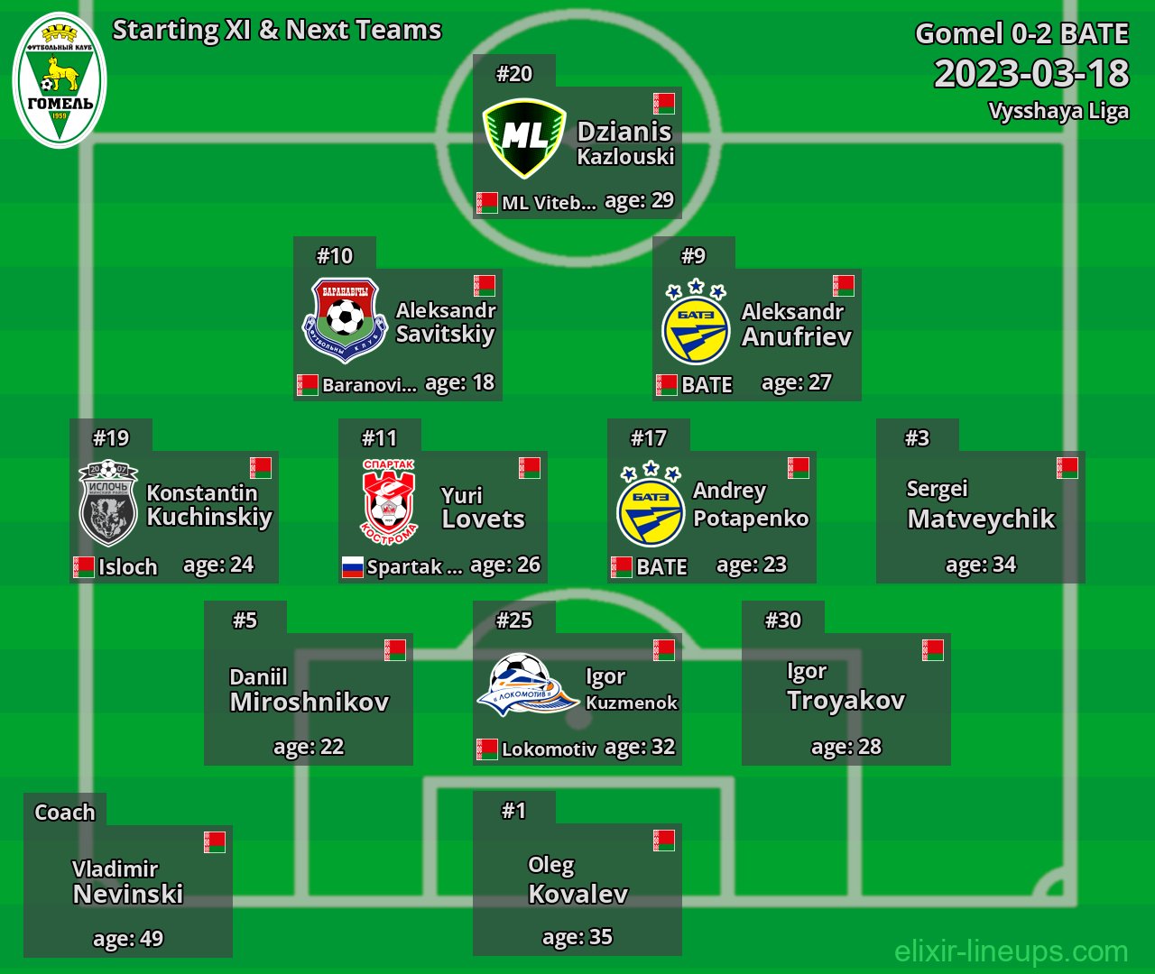 Gomel Starting XI & Next Teams 2023-03-18