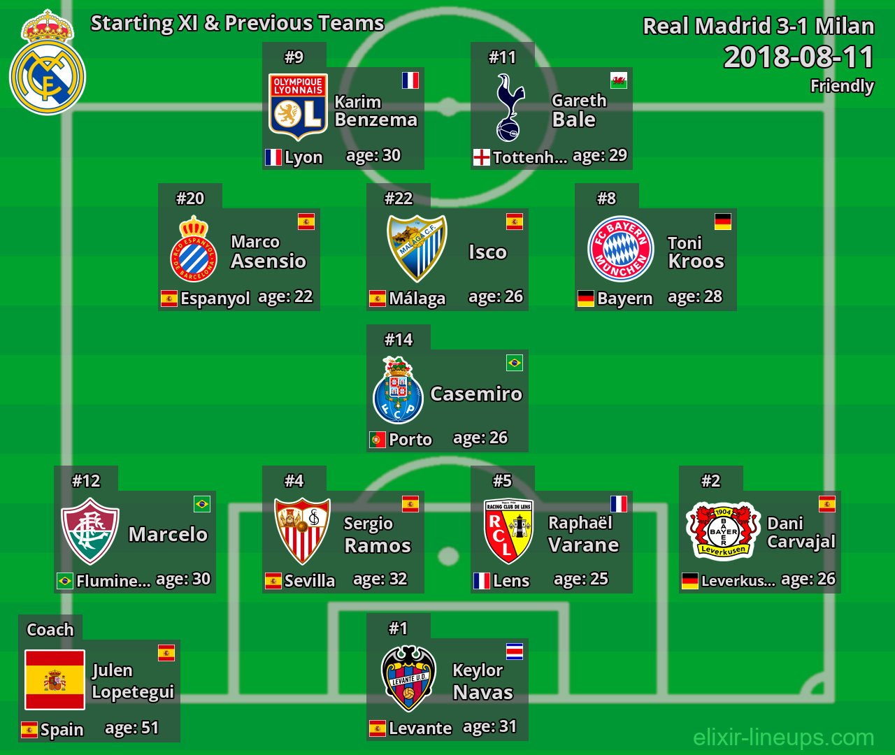 Real Madrid Starting XI & Previous Teams 2018-08-11