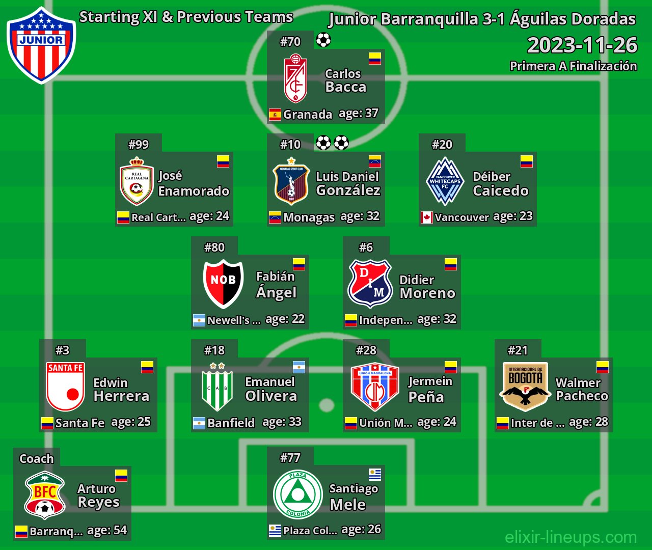 Junior Barranquilla Starting XI & Previous Teams 2023-11-26