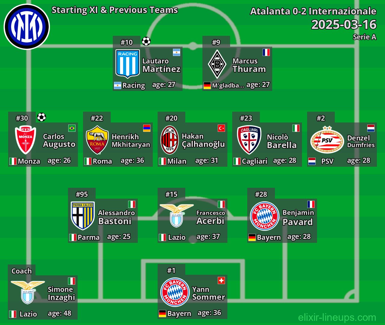 Internazionale Starting XI & Previous Teams 2025-03-16