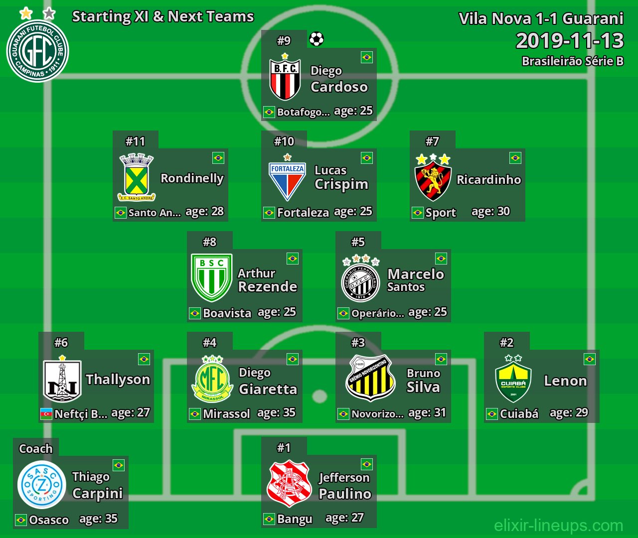 Guarani Starting XI & Next Teams 2019-11-13