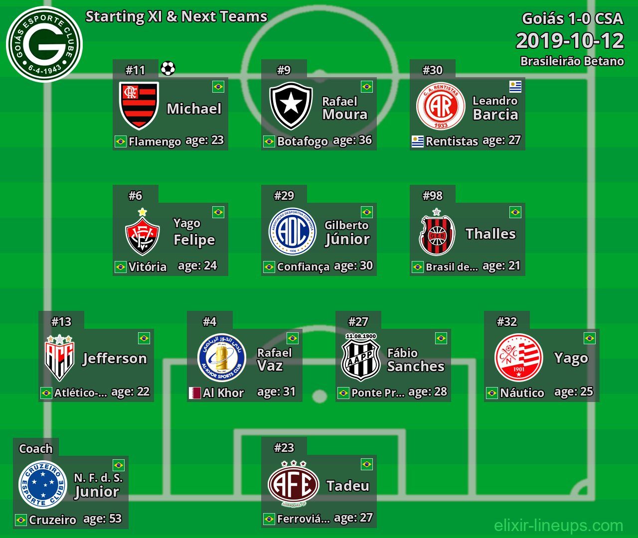 Goiás Starting XI & Next Teams 2019-10-12