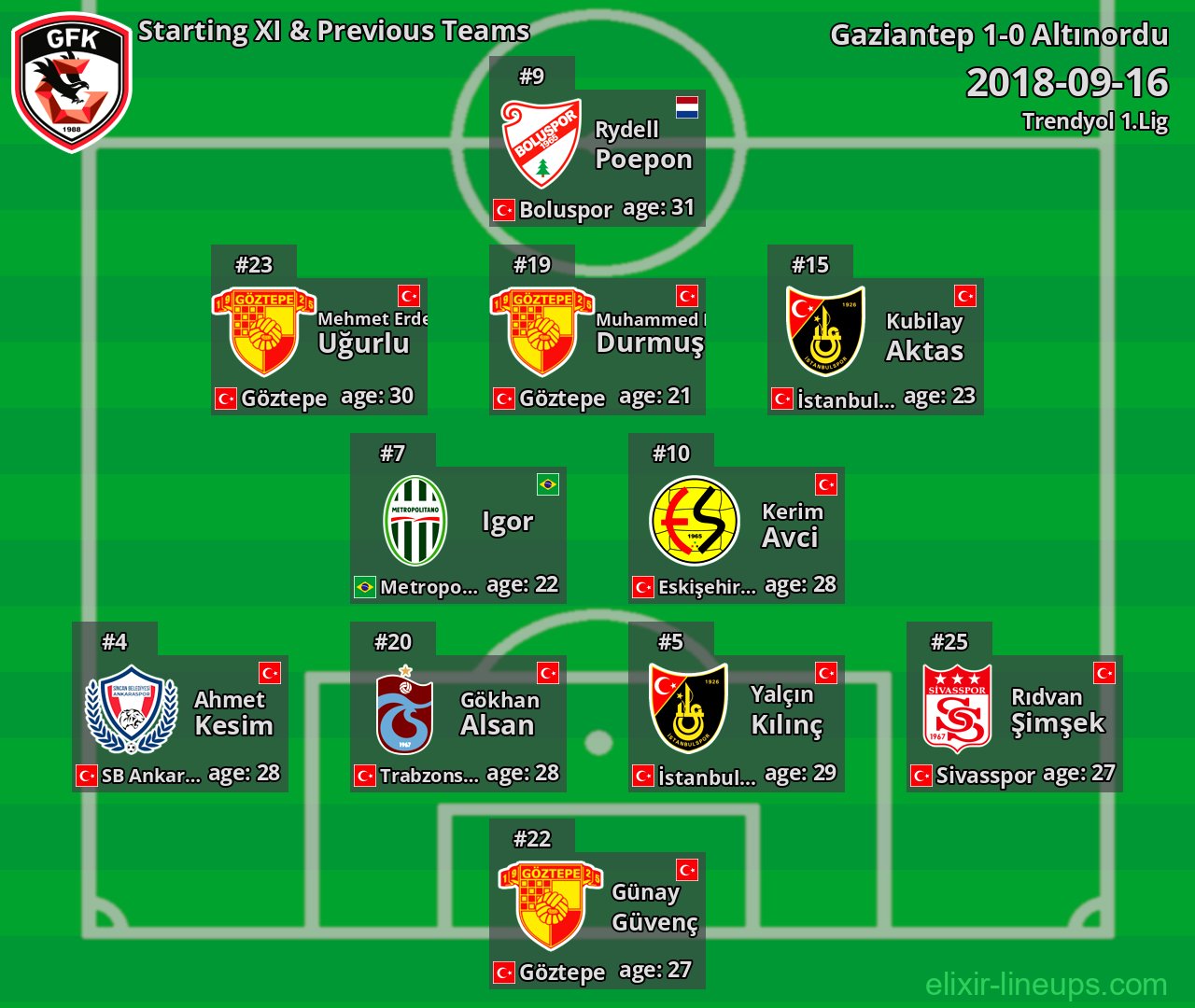 Gaziantep Starting XI & Previous Teams 2018-09-16