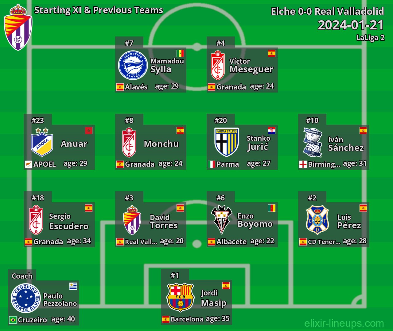 Real Valladolid Starting XI & Previous Teams 2024-01-21