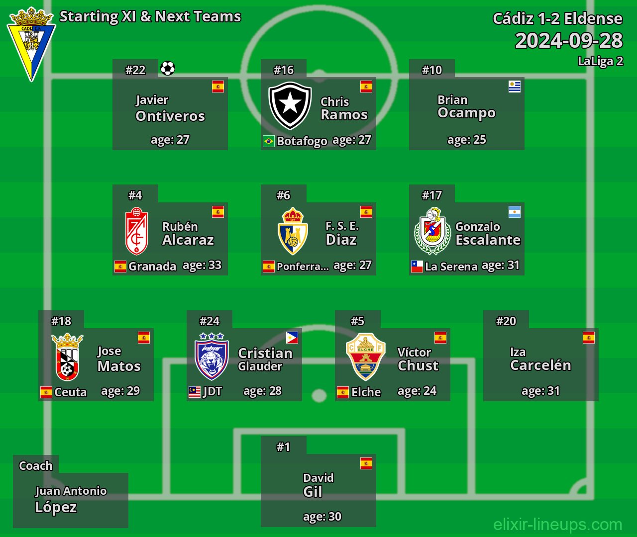 Cádiz Starting XI & Next Teams 2024-09-28