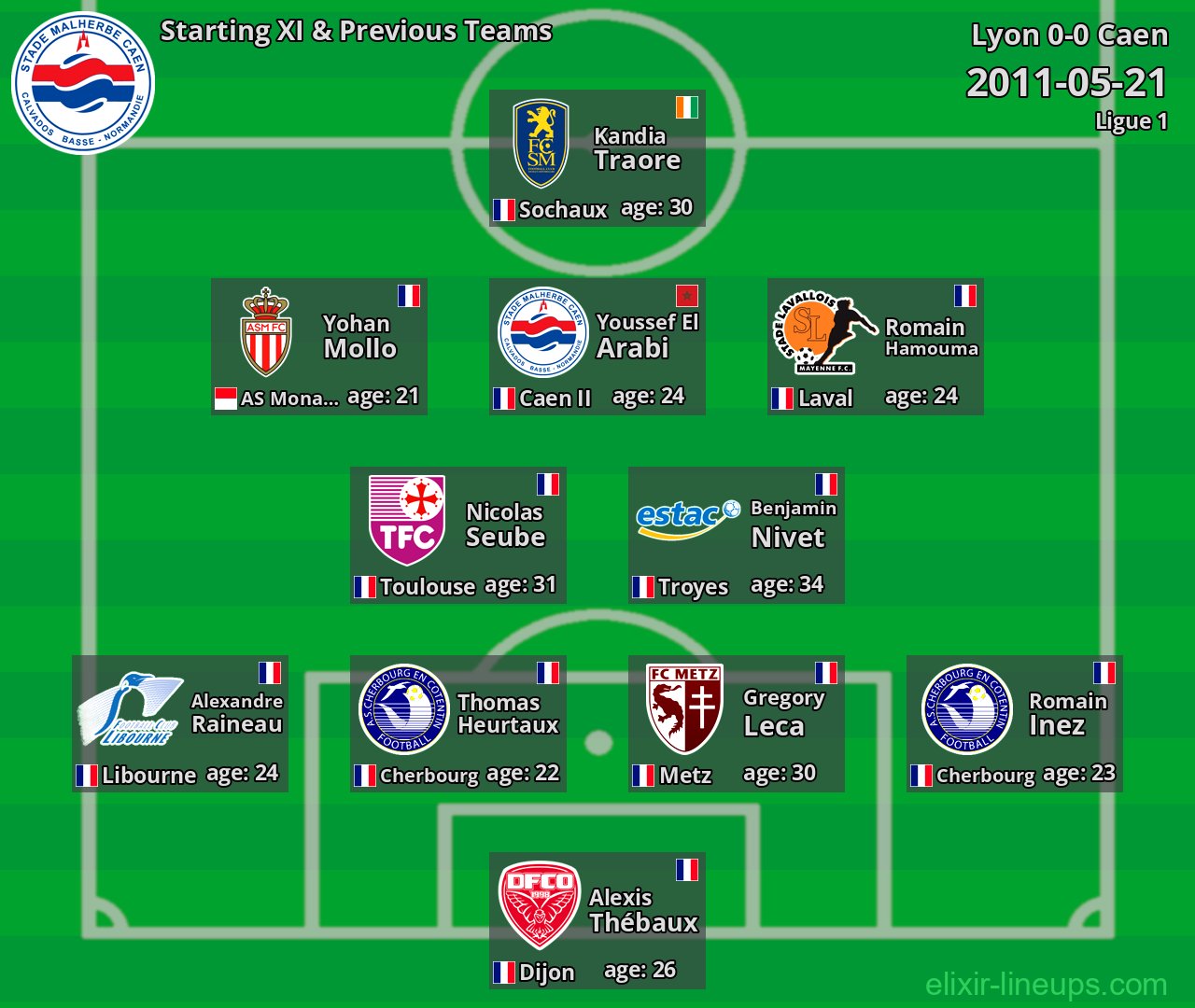 Caen Starting XI & Previous Teams 2011-05-21