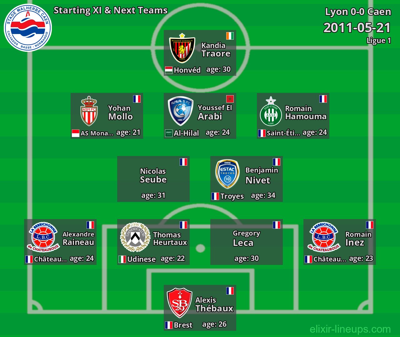 Caen Starting XI & Next Teams 2011-05-21
