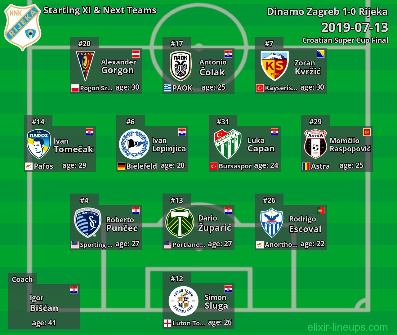 Rijeka Starting XI & Next Teams 2019-07-13