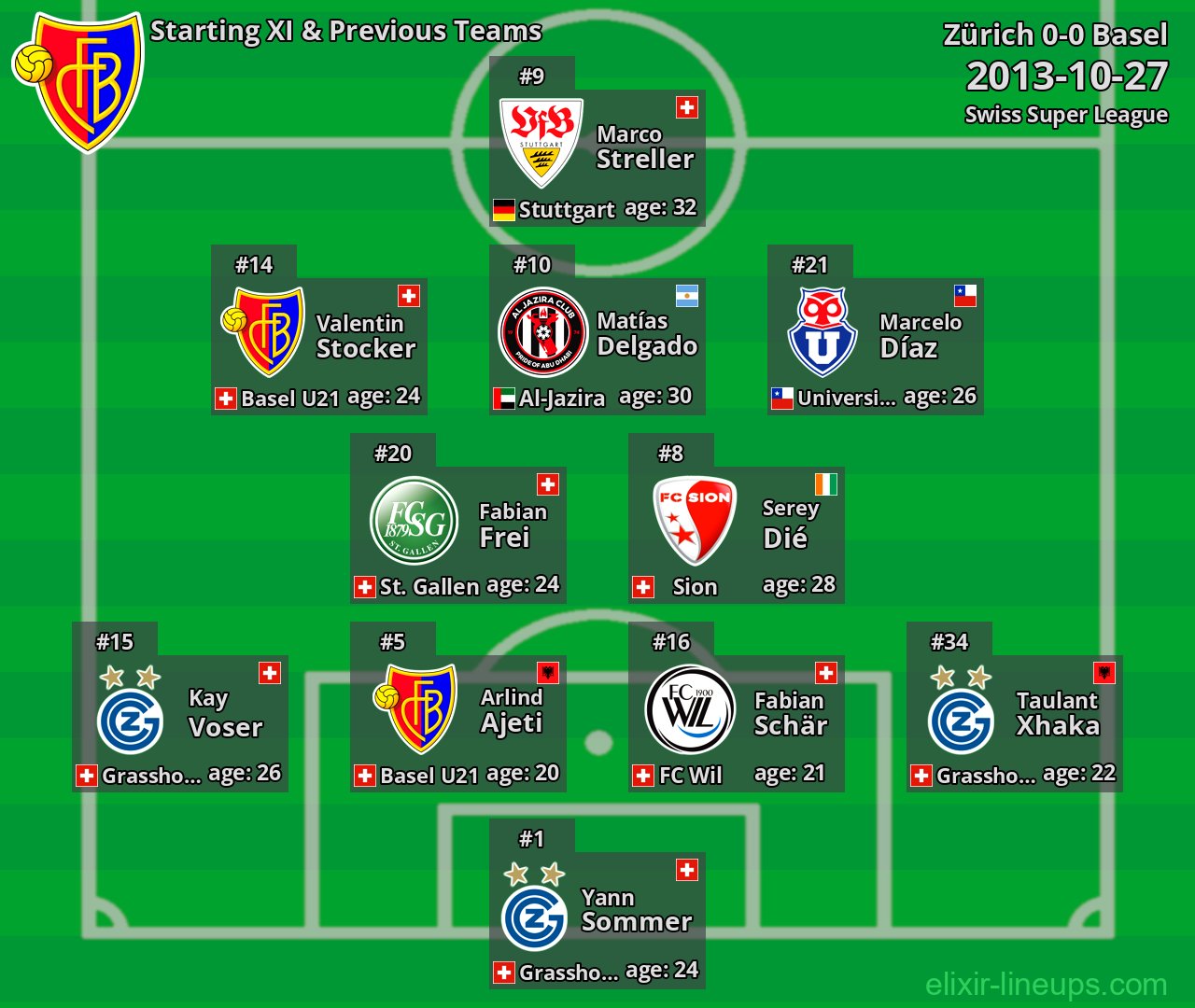 Basel Starting XI & Previous Teams 2013-10-27