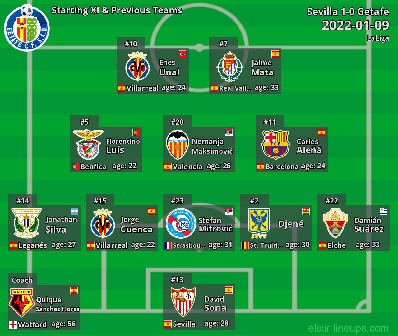 Getafe Starting XI & Previous Teams 2022-01-09